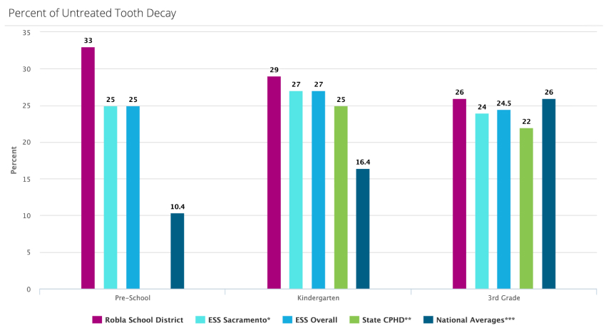 Graph showing percent of untreated tooth decay by grade