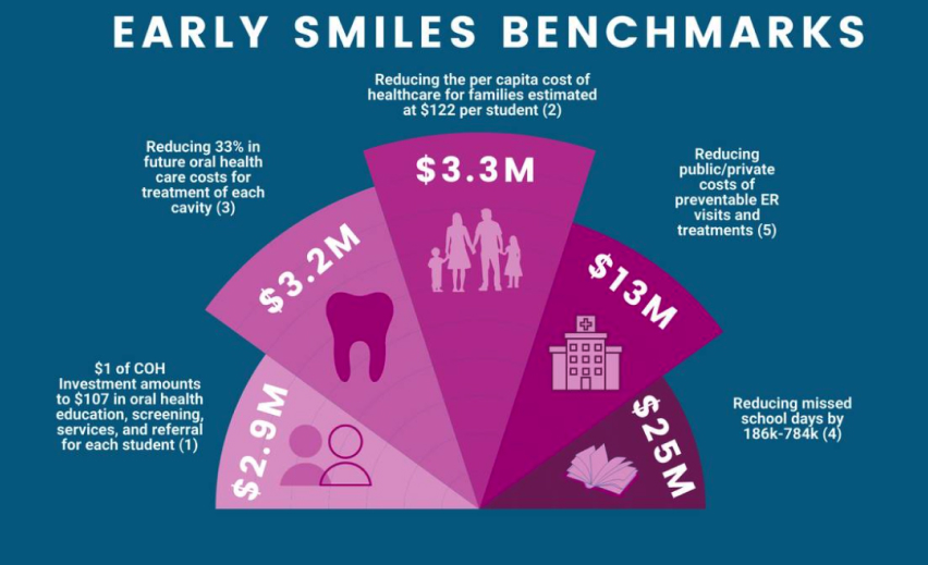 Early Smiles benchmarks chart